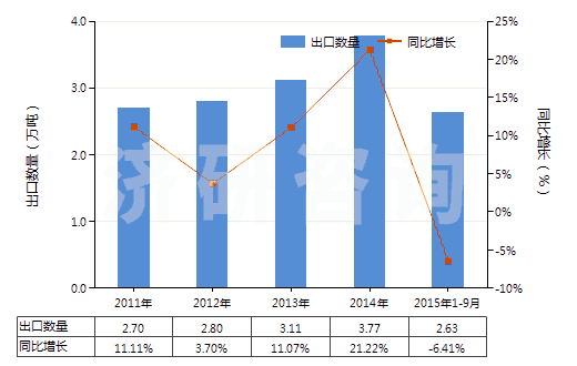 2011-2015年9月中國其他硫化橡膠制密封制品(硫化橡膠密封圈,機器、儀器用,硬質(zhì)橡膠的除外)(HS40169310)出口量及增速統(tǒng)計